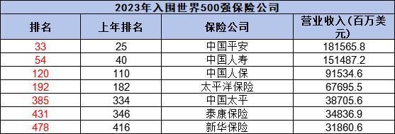 入围500强的保险公司