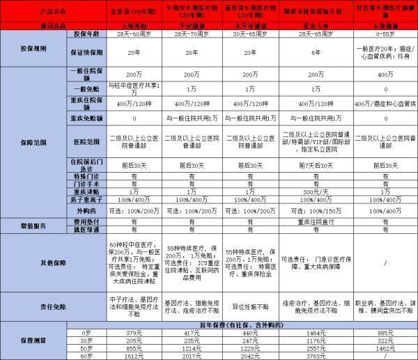 健康险怎么买比较合适