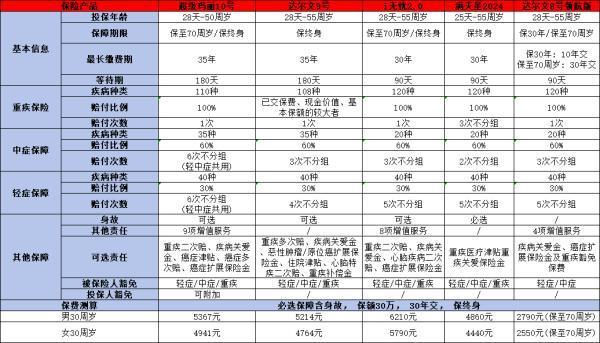 2024重疾险排行榜