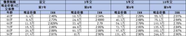 招商仁和和富金生终身寿险能买吗？从保障和收益两方面看！