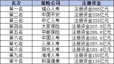 保险公司最新排行榜出炉，不同角度排名不一样！