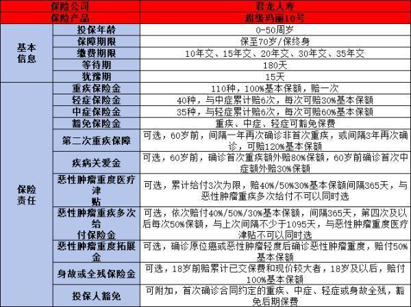 2024重疾险排行榜