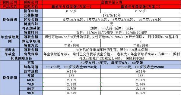 60岁养老保险怎么买啊？附投保技巧和建议！