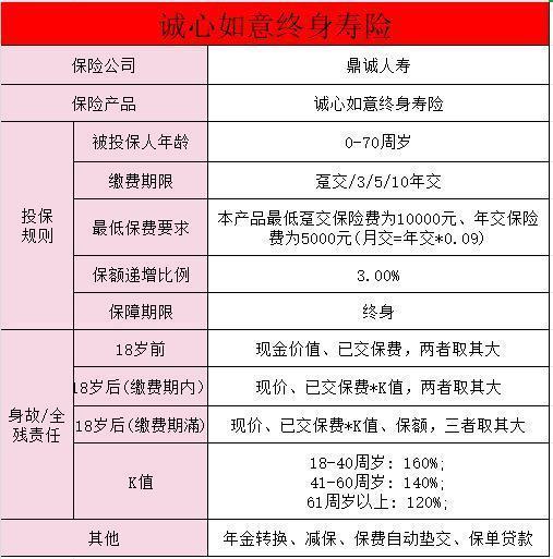 鼎诚诚心如意终身寿险三年利率有多少啊？值得买吗？