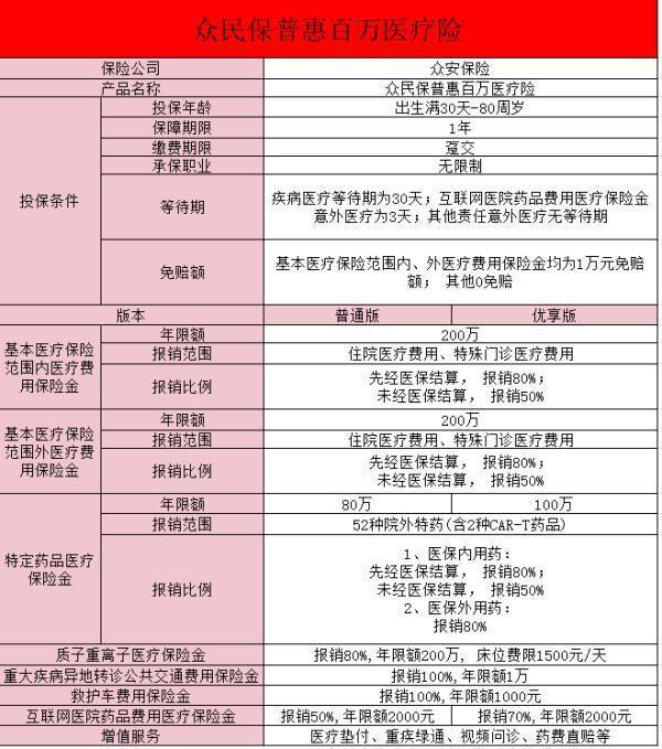 众安众民保普惠百万医疗险(互联网专属)表现如何啊？值得注意的事项有哪些？