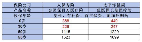 金医保和蓝医保选择哪个好？从保障看！