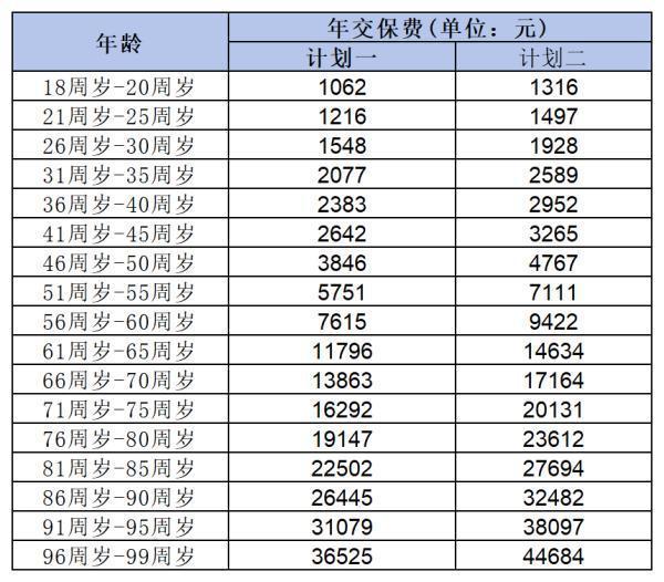 百万医疗险保费多少钱呢？怎么买啊？