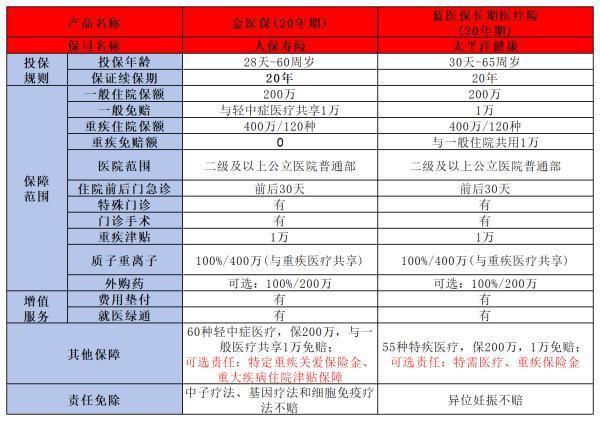 金医保和蓝医保哪个好