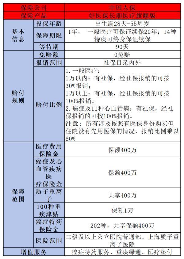 好医保长期医疗旗舰版保障什么啊？产品亮点有哪些？