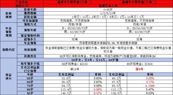 目前年金险哪一款好