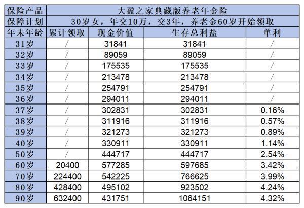 大家养老大盈之家典藏版养老年金险好不好