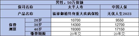 太平重疾和人保重疾哪个值得买？附上价格对比！