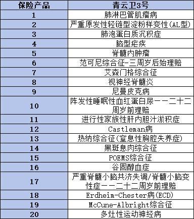 人保无忧人生2023少儿版和青云卫3号重疾险的区别