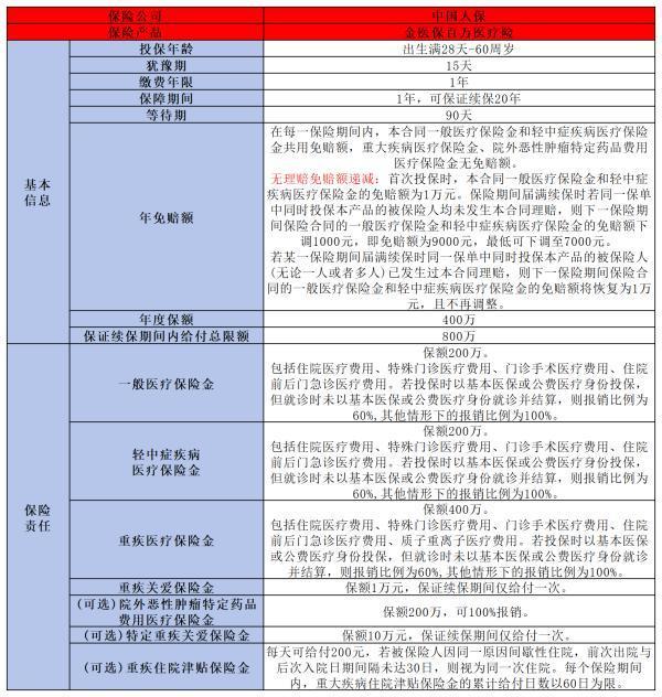 2024年口碑好的百万医疗险