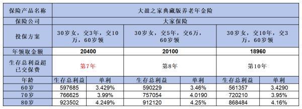 大家养老大盈之家典藏版养老年金险好不好