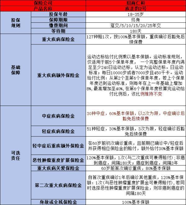 招商仁和疾走豹2号重疾险如何