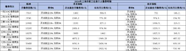 2024上海灵活就业社保交多少钱？附详细计算过程！