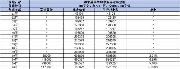 和泰盛年华尊享版养老年金险怎么样