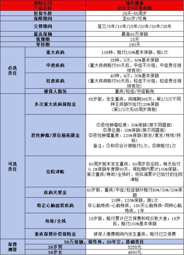 达尔文9号重疾险值得买吗？从这三点看！