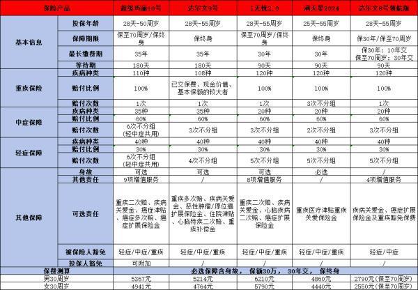 哪个保险公司的重疾险产品更胜一筹