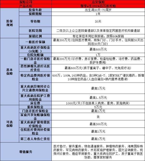 众安尊享e生百万医疗2024值得投保吗