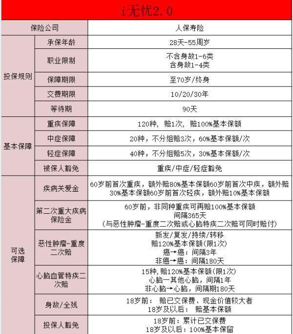 i无忧2.0重疾险表现如何啊？看完保障就知道了！