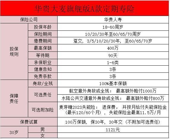 华贵大麦旗舰版a款定期寿险保障怎么样啊？有哪些亮点？