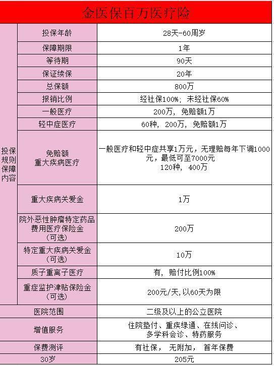 民医保和金医保是一个产品吗？金医保怎么样？