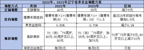 2024年的退休工资将上涨多少