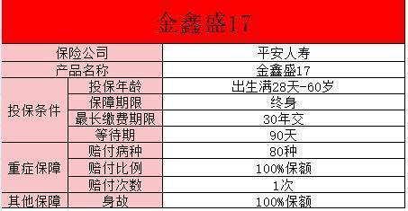 鑫盛17交30年怎么样啊？金鑫盛17的缺陷有哪些？