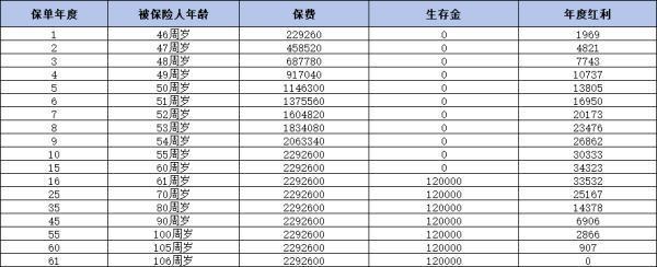 泰康岁月有约年金险分红险收益如何