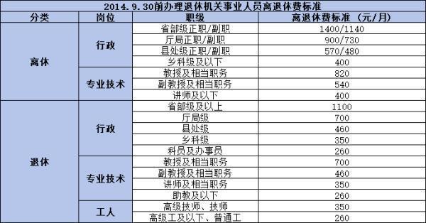 2014前退休的补贴标准有哪些？附详细介绍！