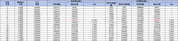 2024年增额终身寿险复利是多少啊？附不同产品利益演示！