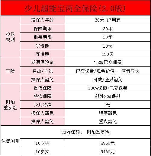 少儿超能宝两全保险包括哪些病啊？有什么缺点？