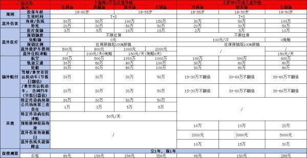 人身意外险买什么好？附不同年龄产品推荐！