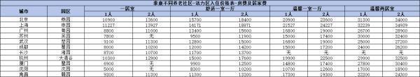 保险养老社区哪家比较好？推荐这四家！