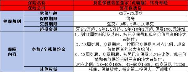 星盈家虎啸版终身寿险保障哪些