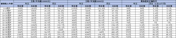 百万医疗保险多少钱一年