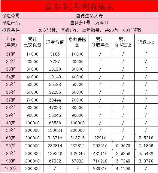 年金险一年交一万到领多少一个月