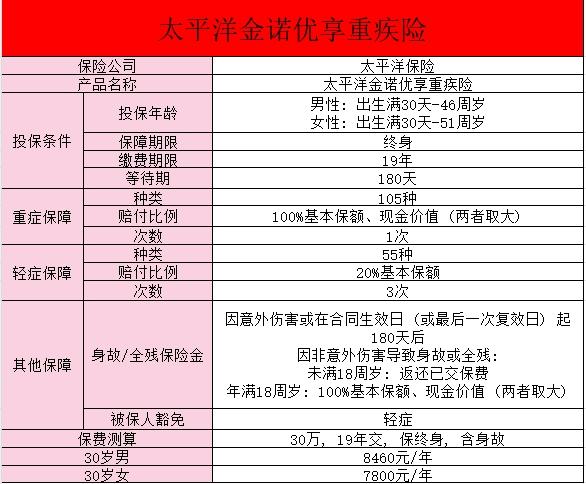 金诺优享19年期满后怎么返还？保障有哪些？