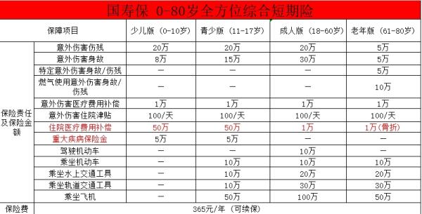 中国人寿一年365元的保险是什么？中国人寿意外险值不值得买呢？