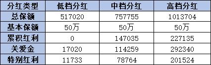 金佑人生分红型交满后能取吗