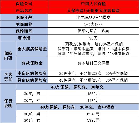 各保险公司重疾险比较