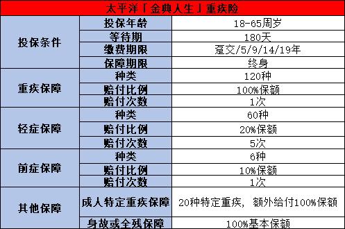 各保险公司重疾险比较分析，哪款最值得买?