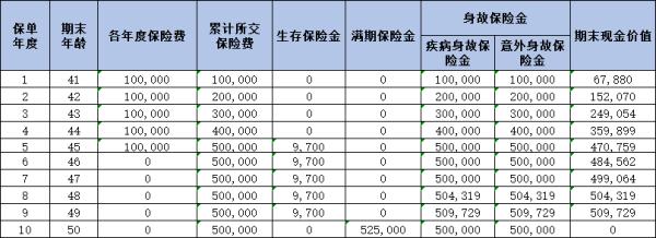 华泰人寿智盈未来年金保险值得买吗？收益如何？