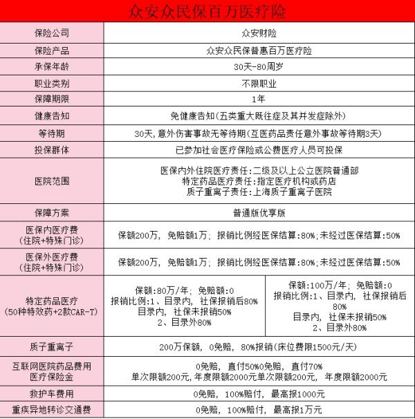 众安无需健康告知的医疗险怎么样？众民保和惠民保怎么选？