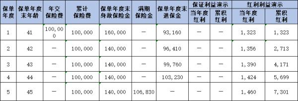 爱心人寿爱鑫汇两全保险(分红型)