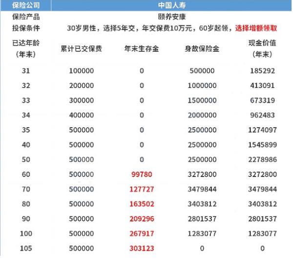 目前顶级的养老年金险