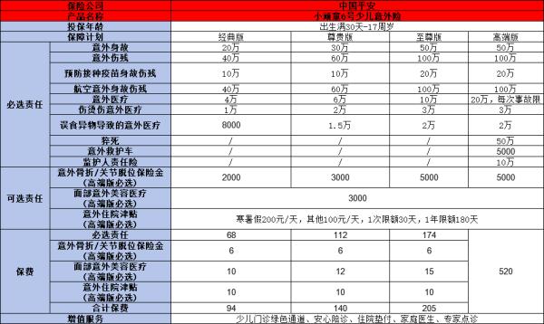 平安意外险保费多少