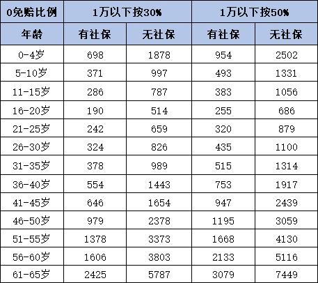 中国人保医疗险多少钱